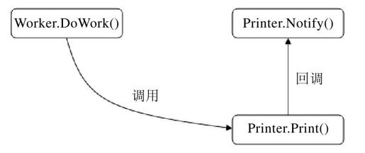 15.7　委托在回调中的应用 - 图2