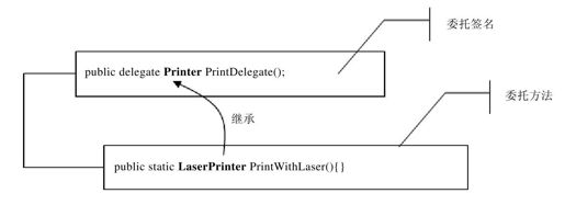 15.8　委托中的协变和逆变 - 图1