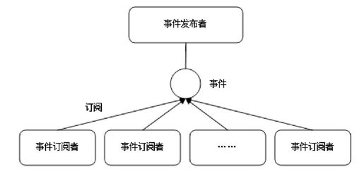 第16章　事件 - 图1