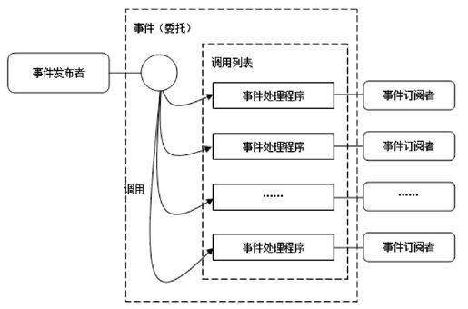 16.2　事件和委托的关系 - 图1