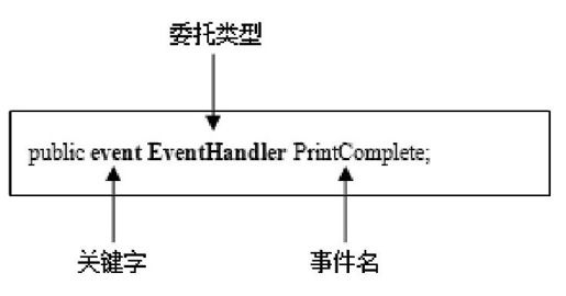 16.3　如何声明事件 - 图1