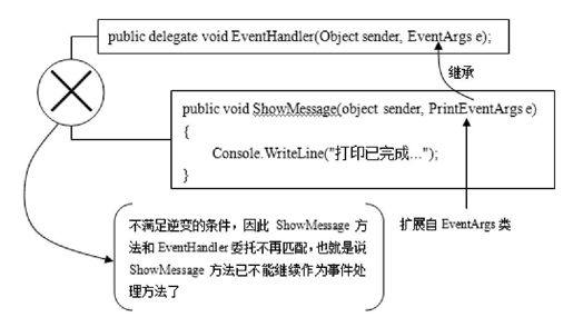 16.6　使用和扩展EventArgs类 - 图1