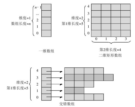 18.2　数组的类型 - 图1