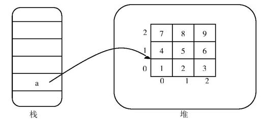 18.5.2　显式初始化矩形数组及要点 - 图2