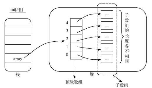 18.7　交错数组 - 图1
