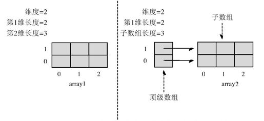 18.8　矩形数组和交错数组的对比 - 图1