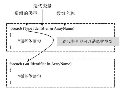 18.9　使用foreach和for语句访问数组 - 图1