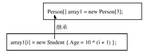 18.10　数组协变 - 图1