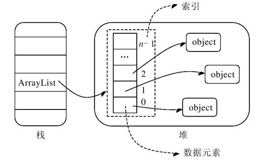 19.2　常用的几种集合类型 - 图4