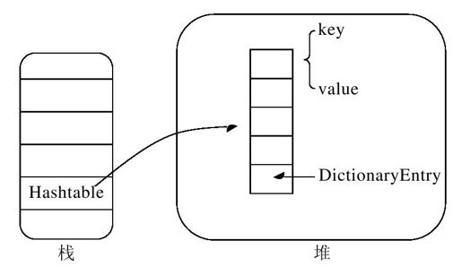 19.2.2　Hashtable - 图2