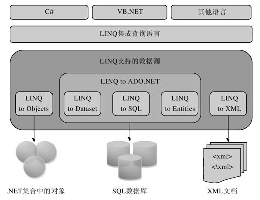 19.6　LINQ to Objects - 图1