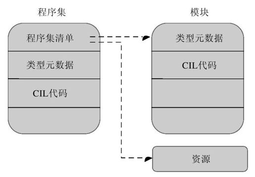 22.2　程序集 - 图3