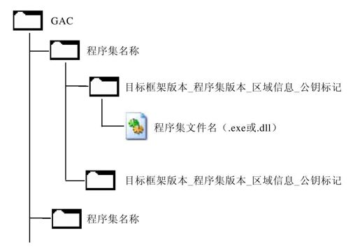 22.2.6　全局程序集缓存 - 图6