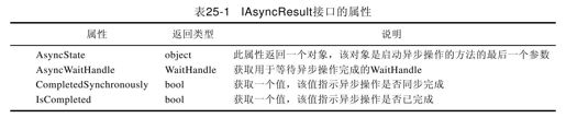 25.3　IAsyncResult接口和AsyncResult类 - 图1