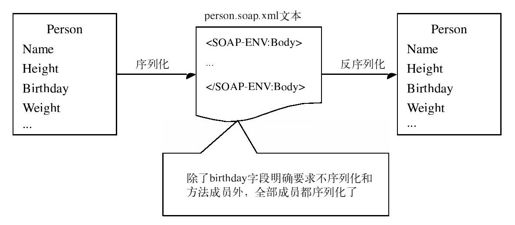 26.5.2　SoapFormatter - 图2