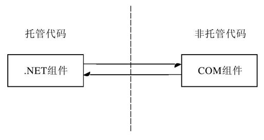 第28章　增强的COM Interop - 图1