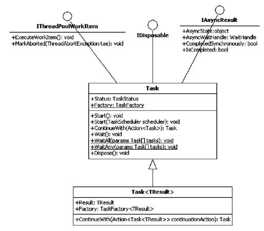 29.3　Task类和Task＜TResult＞类 - 图1