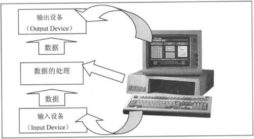 1.1　什么是编程 - 图1