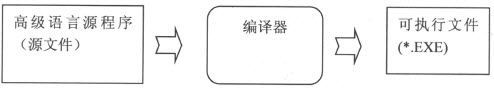 1.1　什么是编程 - 图6