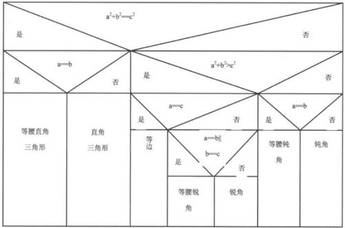 4.7　判断三角形种类 - 图4