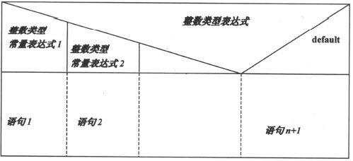 4.10　给程序更多选项——switch语句 - 图3