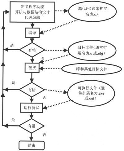 4.11　程序开发的过程 - 图1