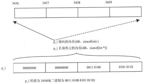 9.2　指向数据对象的指针 - 图10