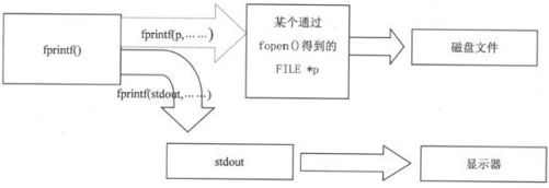 12.1　面向文件的输入与输出 - 图30
