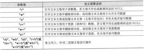 12.2　文卷、流、“FILE”及“FILE *” - 图2
