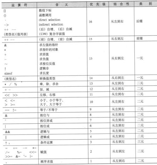 附录D　C语言运算符 - 图1
