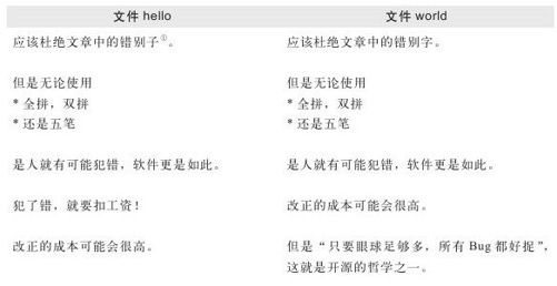 第1章　版本控制的前世和今生 - 图1