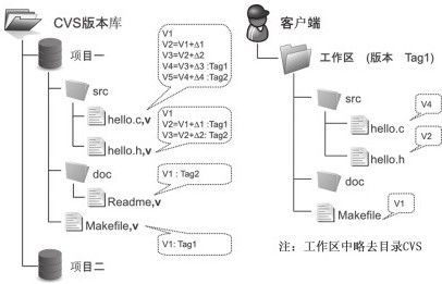 1.2　CVS——开启版本控制大爆发 - 图1