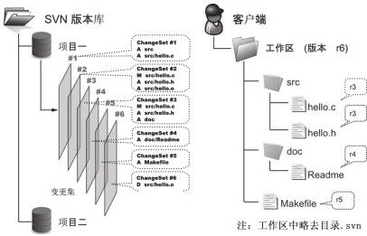 1.3　SVN——集中式版本控制集大成者 - 图1