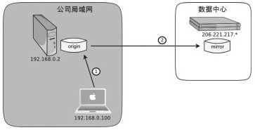 第2章　爱上Git的理由 - 图1
