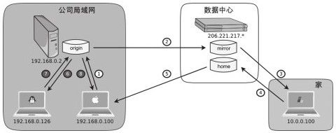 2.2　异地协同工作 - 图1