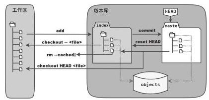 5.2　理解Git暂存区（stage） - 图1