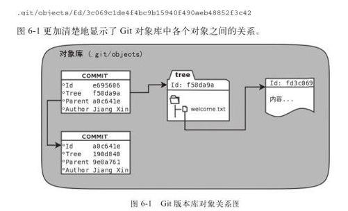 第6章　Git对象 - 图1