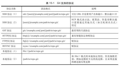 第15章　Git协议与工作协同 - 图1