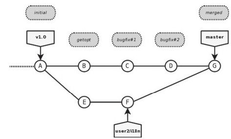 18.6.2　分支user2/i18n变基 - 图3