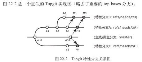 22.2　Topgit原理 - 图1