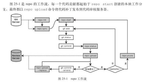25.8　repo命令的工作流 - 图1