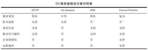 第5篇　搭建Git服务器 - 图1