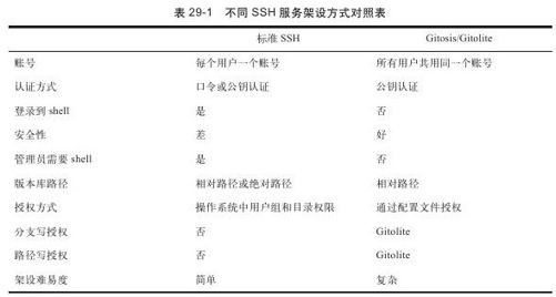 29.2　服务架设方式比较 - 图1