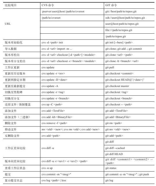 B.2　Git和CVS命令对照 - 图1