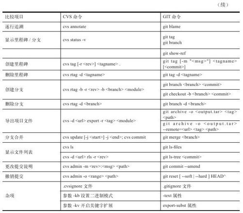 B.2　Git和CVS命令对照 - 图2