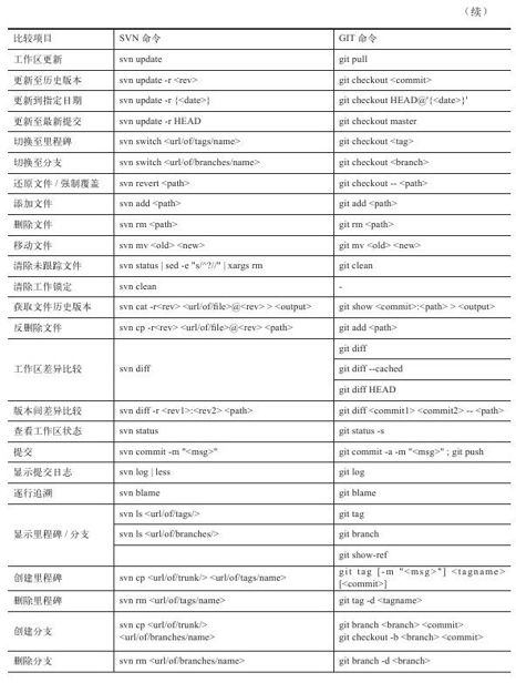 C.2　Git和SVN命令对照 - 图2