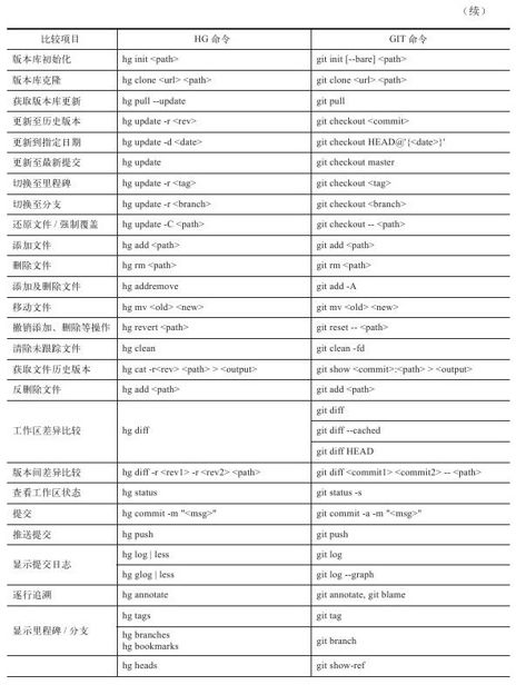 D.2　Git和Hg命令对照 - 图2