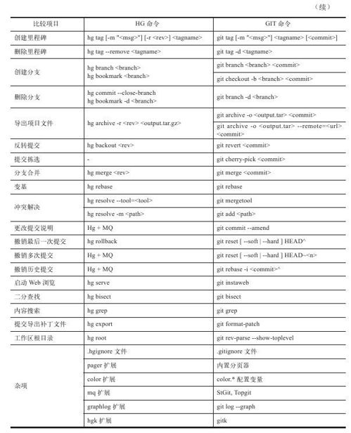 D.2　Git和Hg命令对照 - 图3