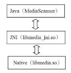 2.2　学习JNI的实例：MediaScanner - 图1