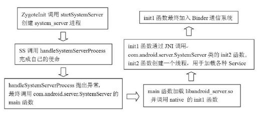 4.3.3　关于SystemServer的总结 - 图1